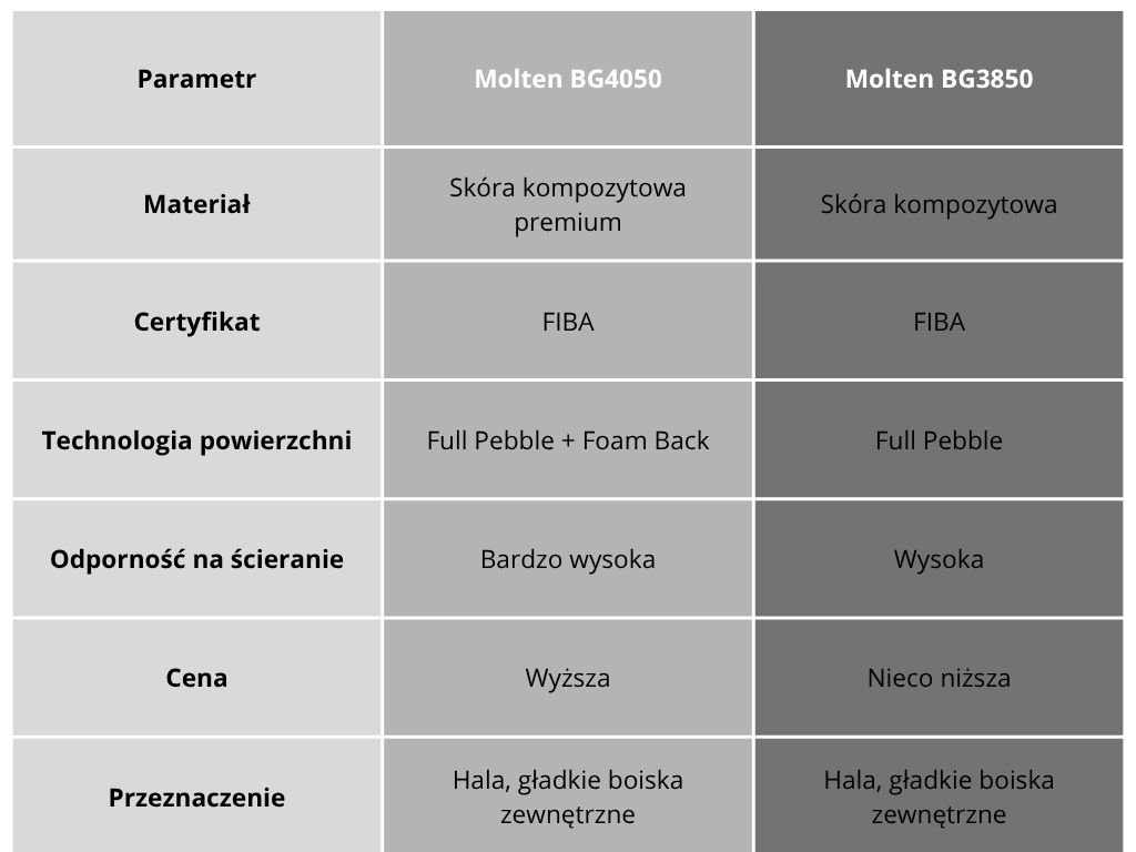 Parametry BG3850 i BG4050